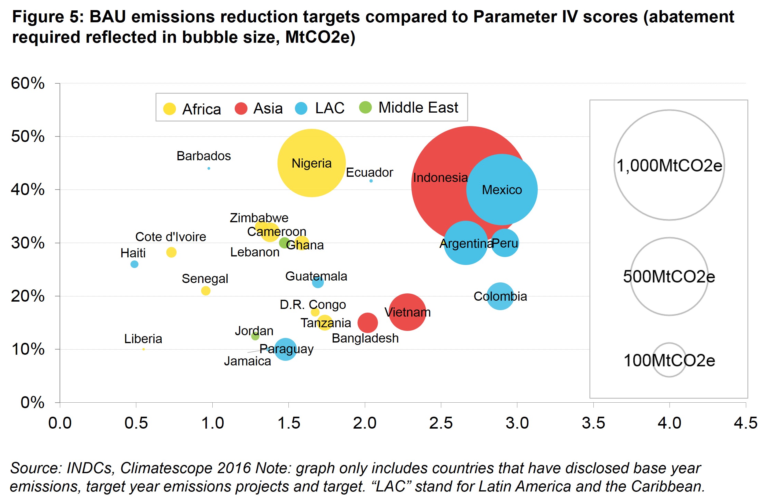 PIV Fig 5 - BAU emissions reduction targets compared to Parameter IV scores (abatement required reflected in bubble size, MtCO2e) 